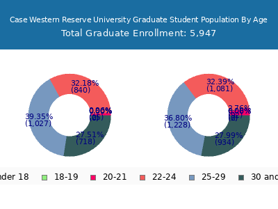 Case Western Reserve University 2025 Graduate Enrollment Age Diversity Pie chart