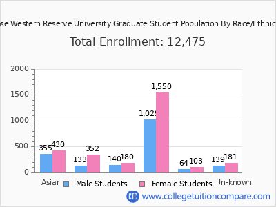 Case Western Reserve University 2025 Graduate Enrollment by Gender and Race chart