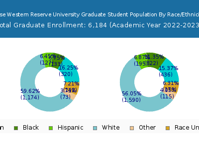 Case Western Reserve University 2023 Graduate Enrollment by Gender and Race chart