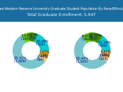 Case Western Reserve University 2025 Graduate Enrollment by Gender and Race chart
