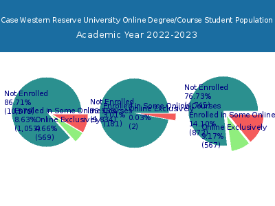 Case Western Reserve University 2023 Online Student Population chart