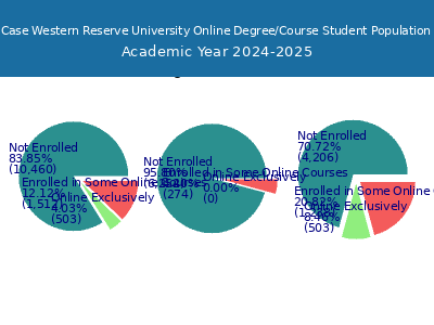 Case Western Reserve University 2025 Online Student Population chart