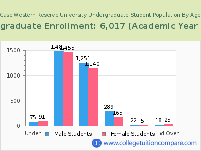 Case Western Reserve University 2023 Undergraduate Enrollment by Age chart