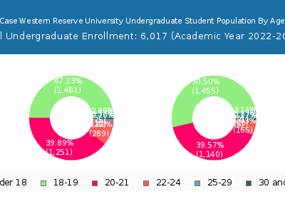 Case Western Reserve University 2023 Undergraduate Enrollment Age Diversity Pie chart