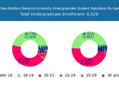 Case Western Reserve University 2025 Undergraduate Enrollment Age Diversity Pie chart