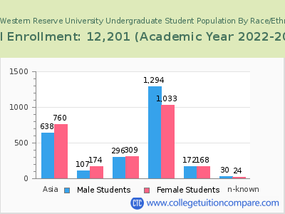 Case Western Reserve University 2023 Undergraduate Enrollment by Gender and Race chart