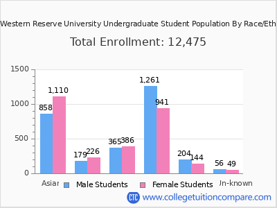 Case Western Reserve University 2025 Undergraduate Enrollment by Gender and Race chart