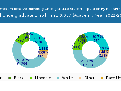 Case Western Reserve University 2023 Undergraduate Enrollment by Gender and Race chart