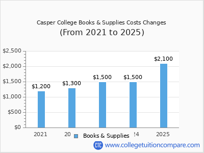 Casper College 2025 books & supplies cost chart