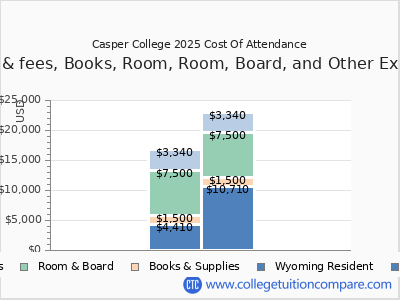 Casper College 2025 COA (cost of attendance) chart