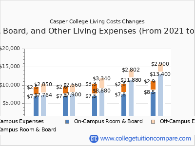 Casper College 2025 room & board cost chart