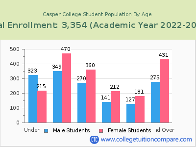Casper College 2023 Student Population by Age chart