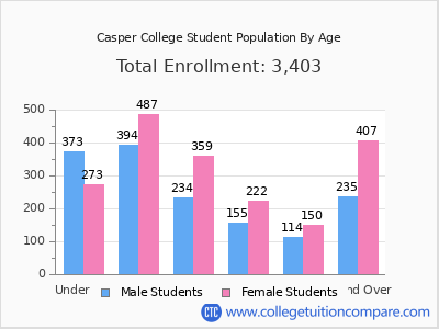 Casper College 2025 Student Population by Age chart