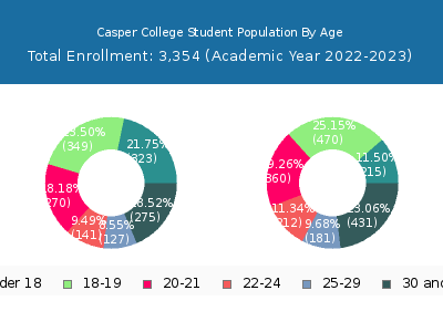 Casper College 2023 Student Population Age Diversity Pie chart