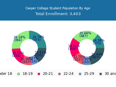 Casper College 2025 Student Population Age Diversity Pie chart