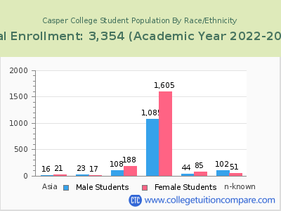 Casper College 2023 Student Population by Gender and Race chart