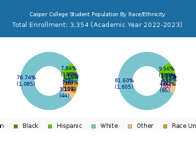 Casper College 2023 Student Population by Gender and Race chart