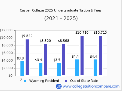 Casper College 2025 undergraduate tuition chart