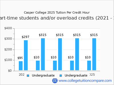 Casper College 2025 cost per credit hour chart
