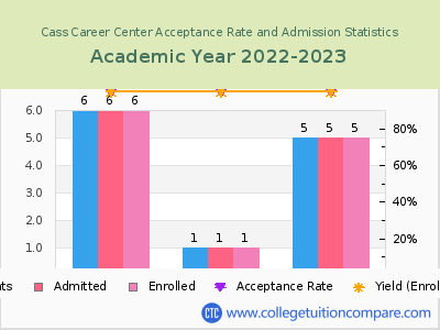 Cass Career Center 2023 Acceptance Rate By Gender chart