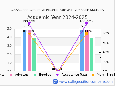 Cass Career Center 2025 Acceptance Rate By Gender chart