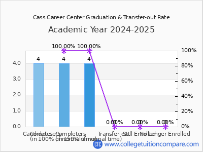 Cass Career Center 2025 Graduation Rate chart