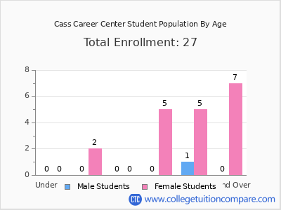 Cass Career Center 2024 Student Population by Age chart