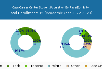 Cass Career Center 2023 Student Population by Gender and Race chart