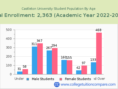 Castleton University 2023 Student Population by Age chart