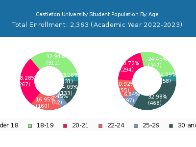 Castleton University 2023 Student Population Age Diversity Pie chart