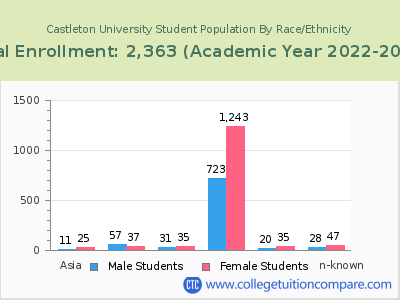 Castleton University 2023 Student Population by Gender and Race chart