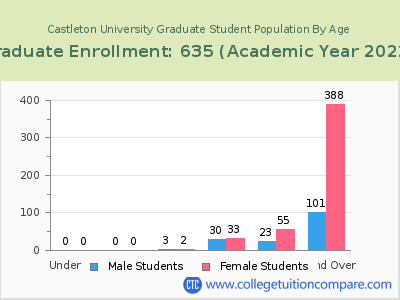 Castleton University 2023 Graduate Enrollment by Age chart
