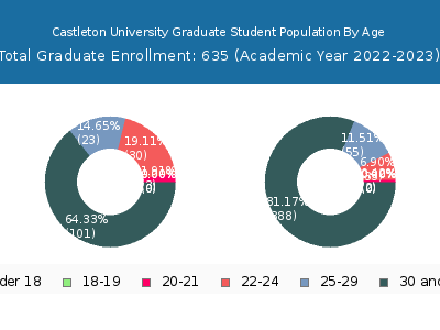 Castleton University 2023 Graduate Enrollment Age Diversity Pie chart