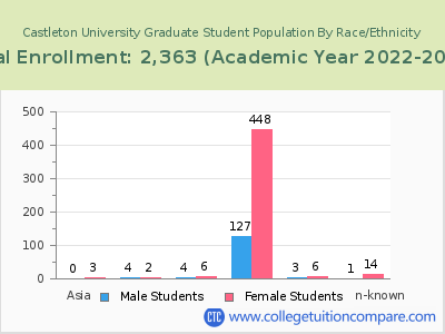 Castleton University 2023 Graduate Enrollment by Gender and Race chart
