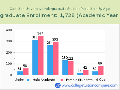 Castleton University 2023 Undergraduate Enrollment by Age chart