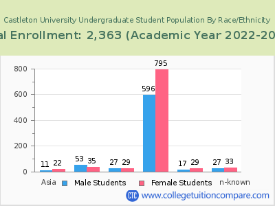 Castleton University 2023 Undergraduate Enrollment by Gender and Race chart