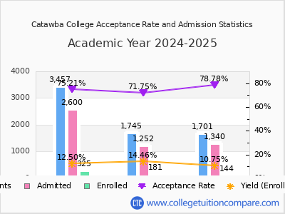 Catawba College 2025 Acceptance Rate By Gender chart