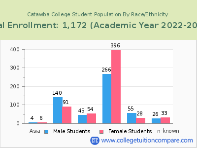 Catawba College 2023 Student Population by Gender and Race chart
