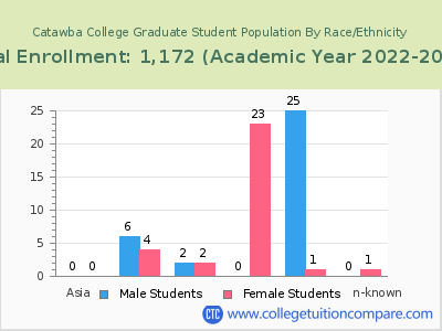 Catawba College 2023 Graduate Enrollment by Gender and Race chart