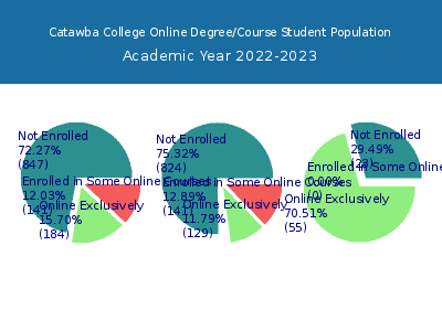 Catawba College 2023 Online Student Population chart
