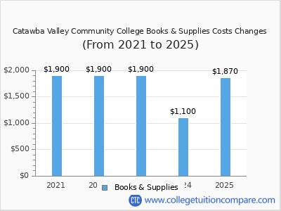Catawba Valley Community College 2025 books & supplies cost chart