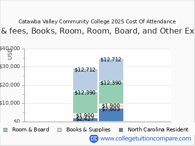 Catawba Valley Community College 2025 COA (cost of attendance) chart