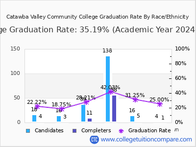 Catawba Valley Community College graduation rate by race