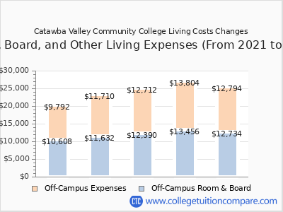 Catawba Valley Community College 2025 room & board cost chart