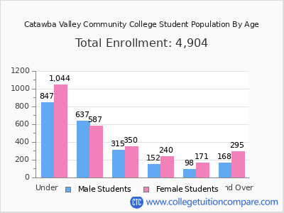 Catawba Valley Community College 2025 Student Population by Age chart