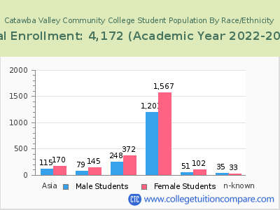 Catawba Valley Community College 2023 Student Population by Gender and Race chart