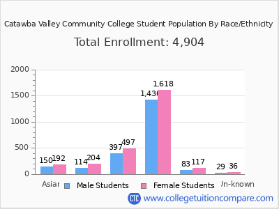 Catawba Valley Community College 2025 Student Population by Gender and Race chart