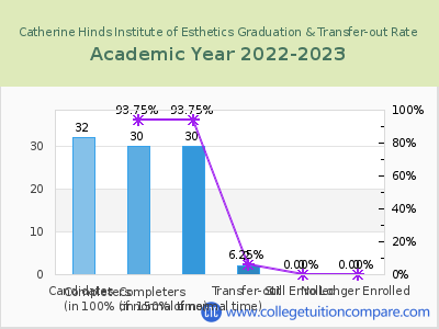 Catherine Hinds Institute of Esthetics 2023 Graduation Rate chart