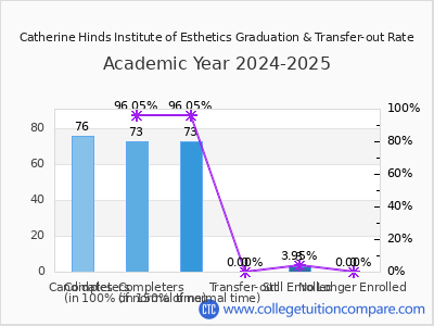 Catherine Hinds Institute of Esthetics 2025 Graduation Rate chart