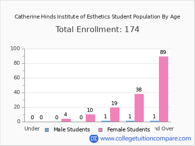 Catherine Hinds Institute of Esthetics 2024 Student Population by Age chart